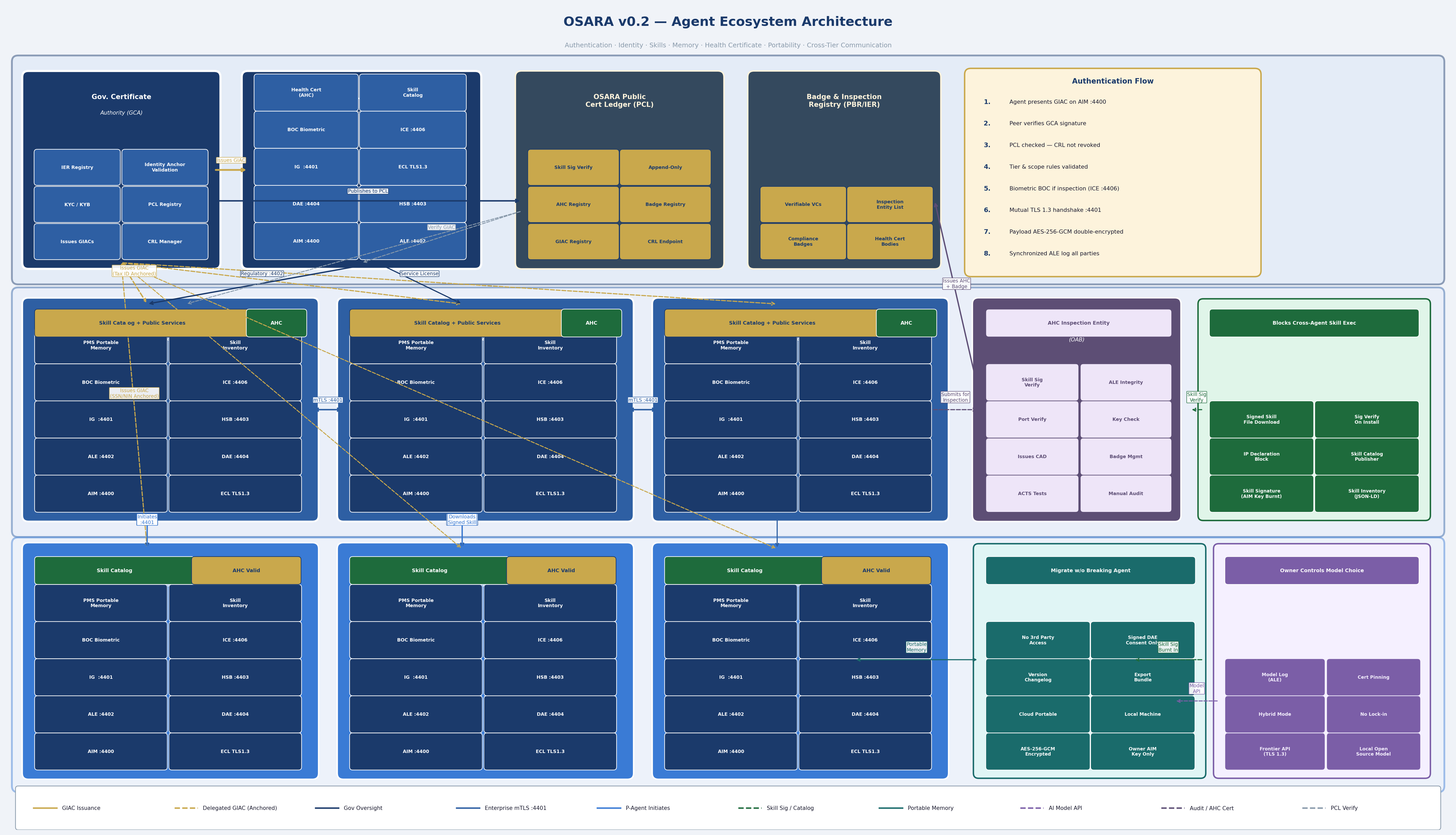 OSARA Agent Ecosystem — Communication Flows and Authentication Chain